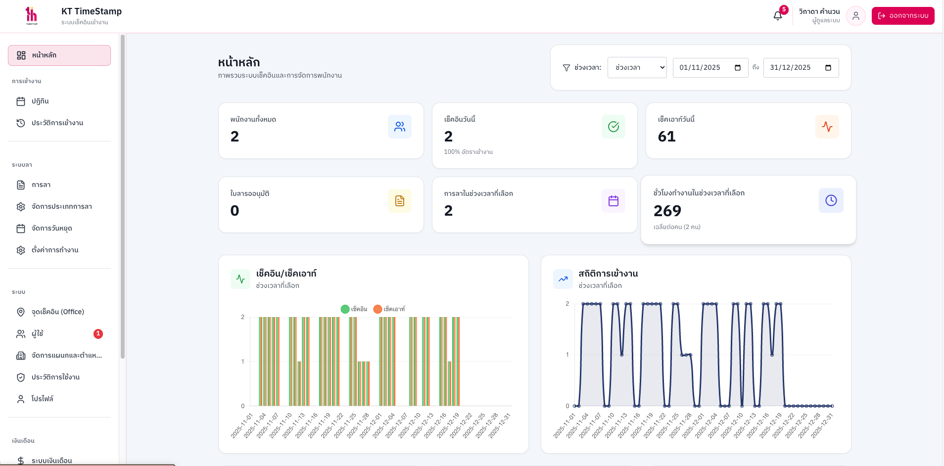 Dashboard และรายงาน